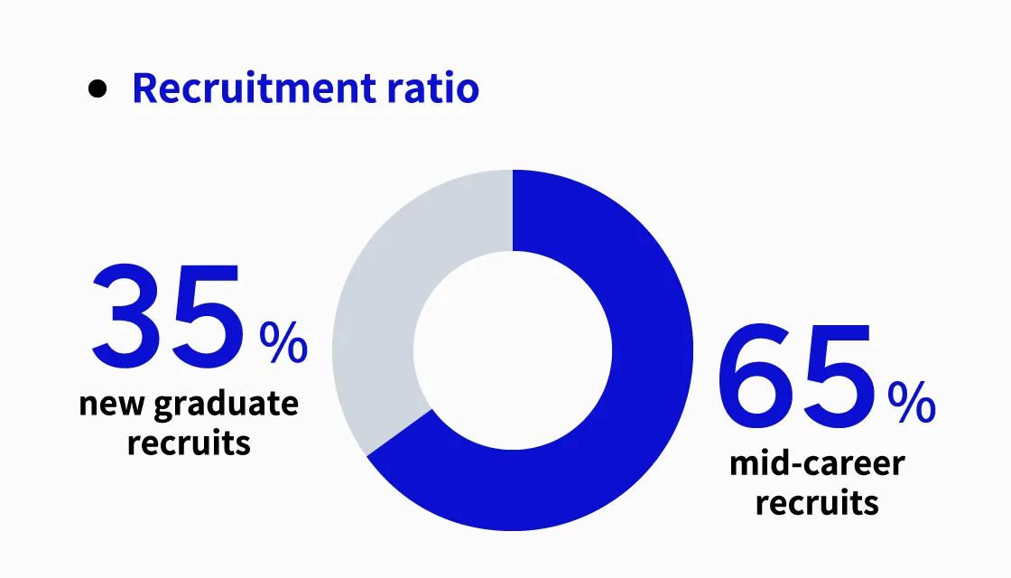 Recruitment ratio: 35% new graduate, 65% mid-career
