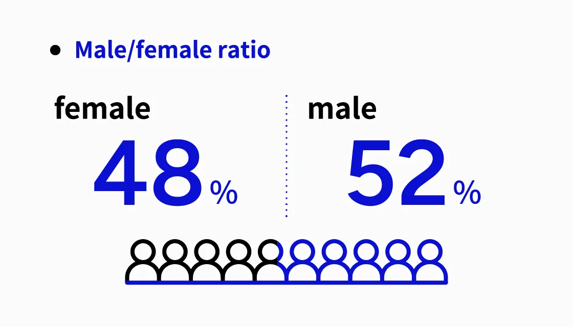 Male/female ratio: female 48%, male 52%
