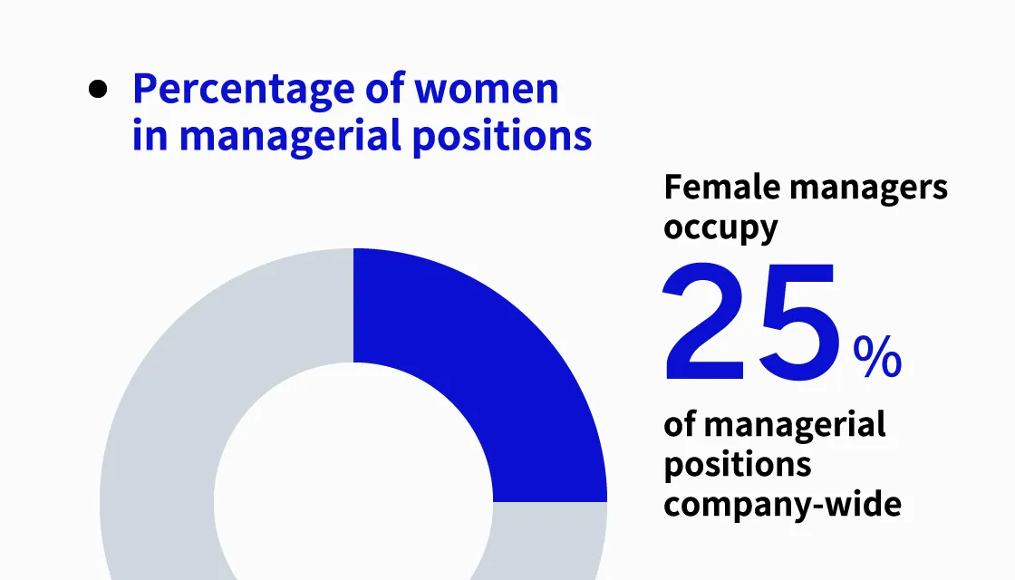 Percentage of women in managerial positions: 25%