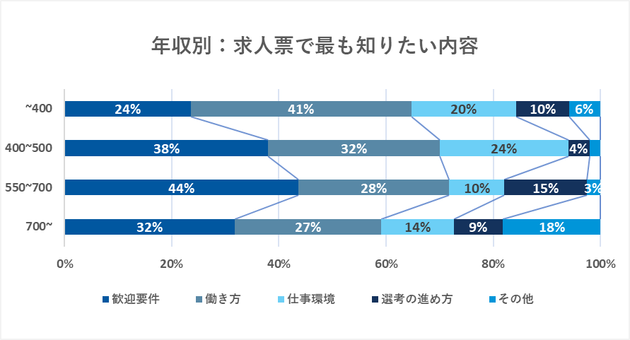 アンケート集計結果｜年収別｜求人票でもっとも知りたい内容