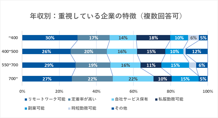 アンケート集計結果｜年収別｜重視している企業の特徴