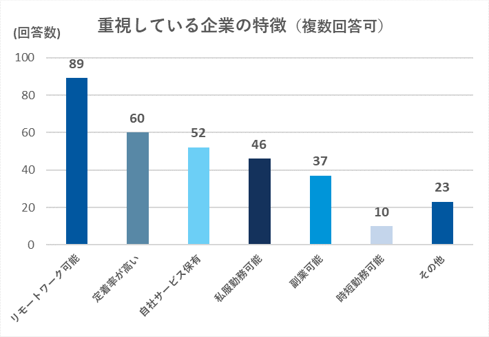 アンケート集計結果｜重視している企業の特徴